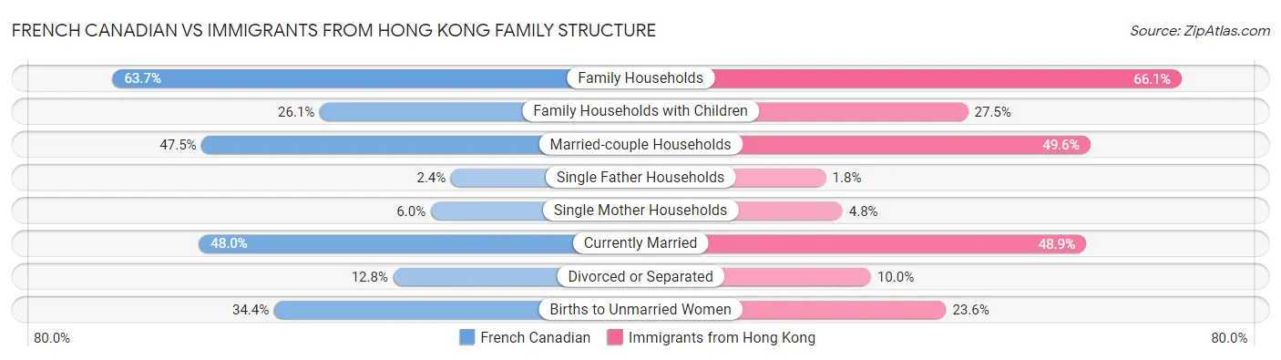 French Canadian vs Immigrants from Hong Kong Family Structure
