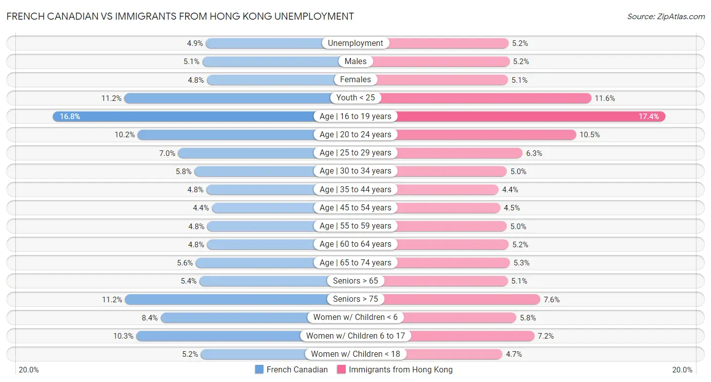 French Canadian vs Immigrants from Hong Kong Unemployment