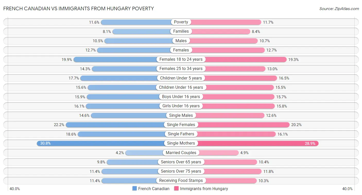French Canadian vs Immigrants from Hungary Poverty