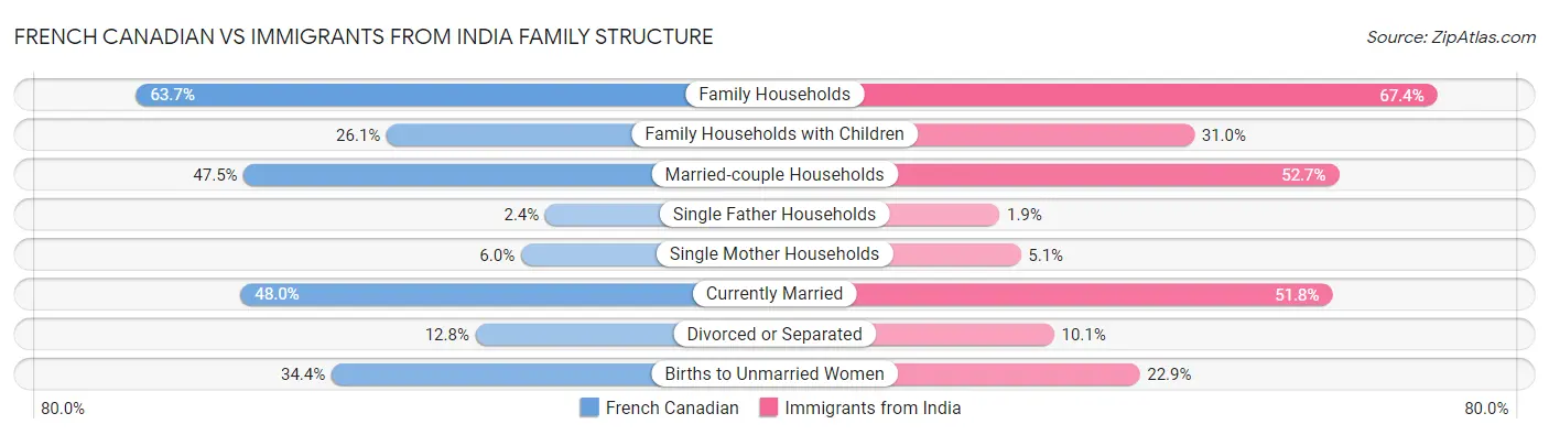 French Canadian vs Immigrants from India Family Structure