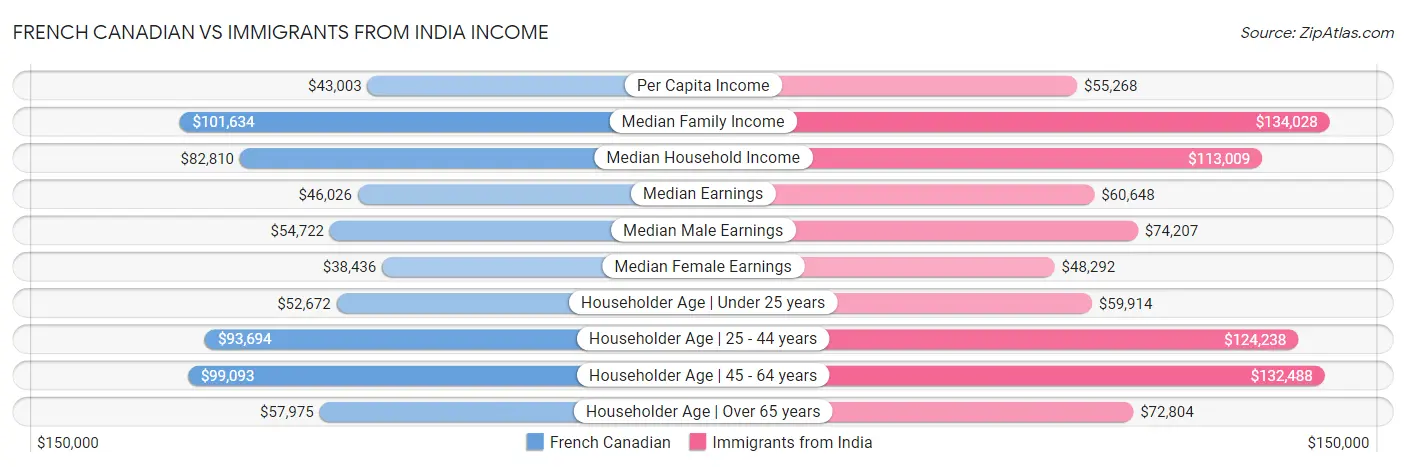 French Canadian vs Immigrants from India Income