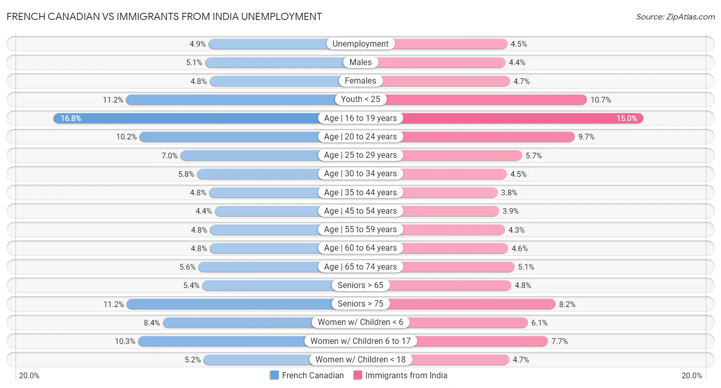 French Canadian vs Immigrants from India Unemployment