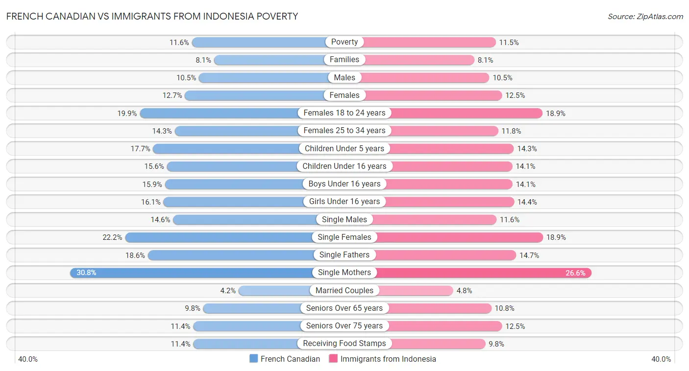 French Canadian vs Immigrants from Indonesia Poverty