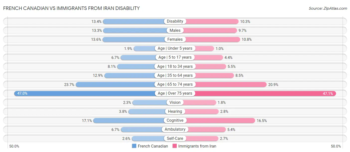 French Canadian vs Immigrants from Iran Disability
