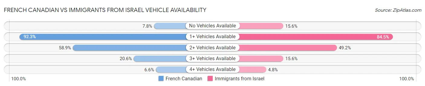 French Canadian vs Immigrants from Israel Vehicle Availability