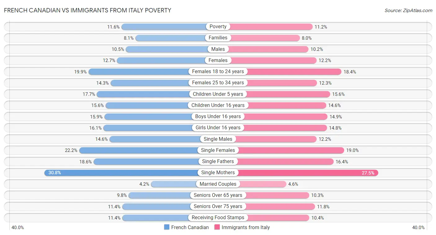 French Canadian vs Immigrants from Italy Poverty