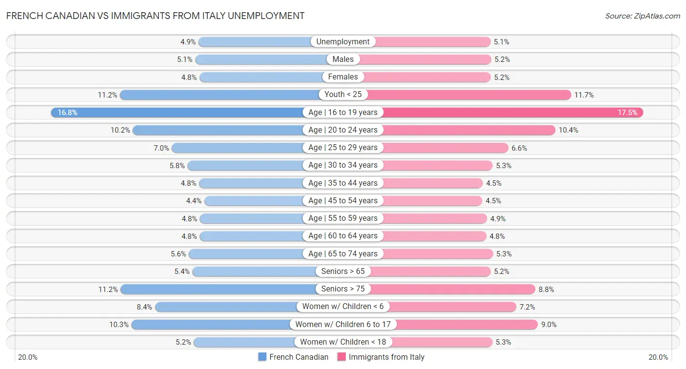 French Canadian vs Immigrants from Italy Unemployment