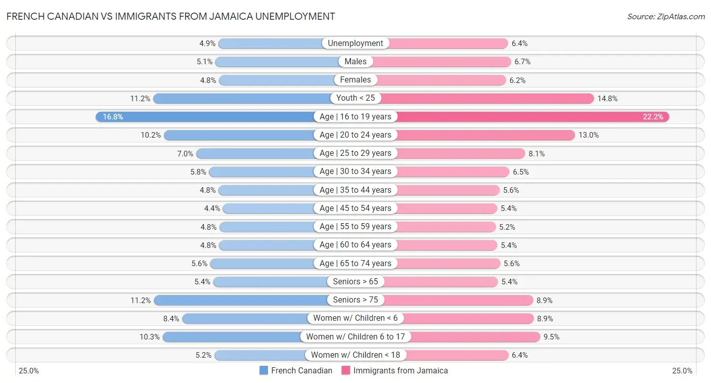 French Canadian vs Immigrants from Jamaica Unemployment