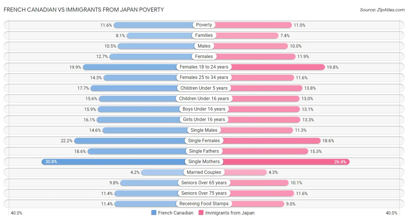 French Canadian vs Immigrants from Japan Poverty