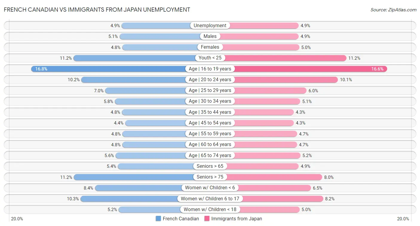 French Canadian vs Immigrants from Japan Unemployment
