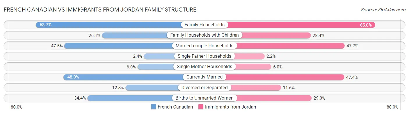 French Canadian vs Immigrants from Jordan Family Structure