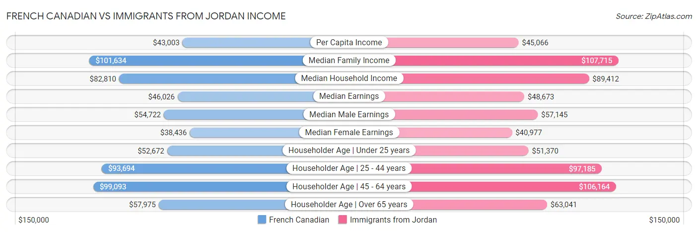 French Canadian vs Immigrants from Jordan Income