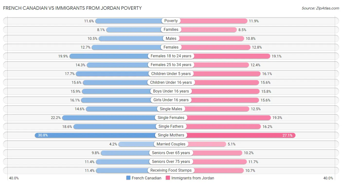 French Canadian vs Immigrants from Jordan Poverty