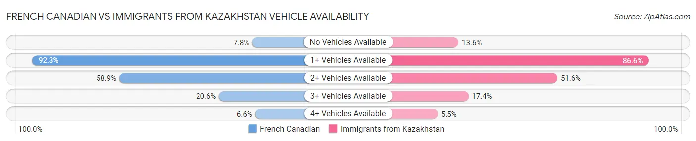 French Canadian vs Immigrants from Kazakhstan Vehicle Availability