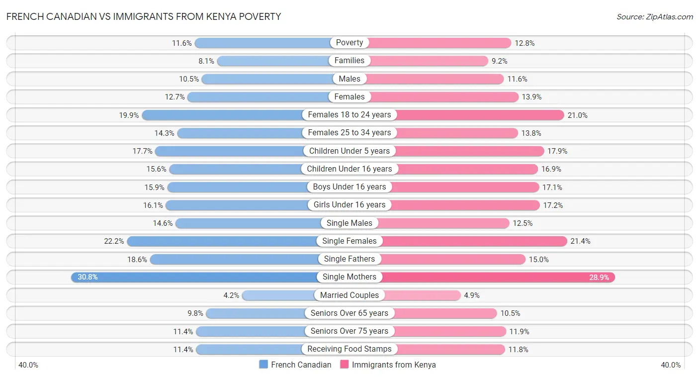 French Canadian vs Immigrants from Kenya Poverty
