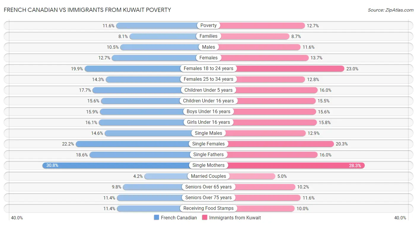 French Canadian vs Immigrants from Kuwait Poverty