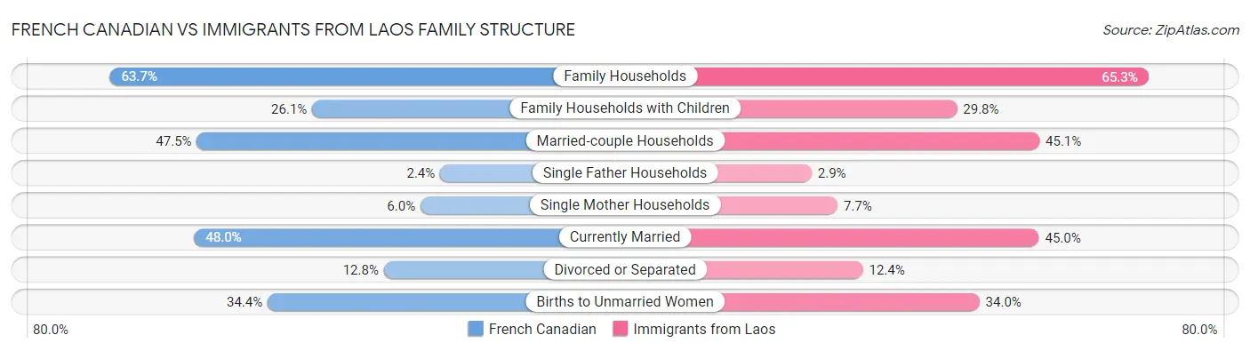 French Canadian vs Immigrants from Laos Family Structure