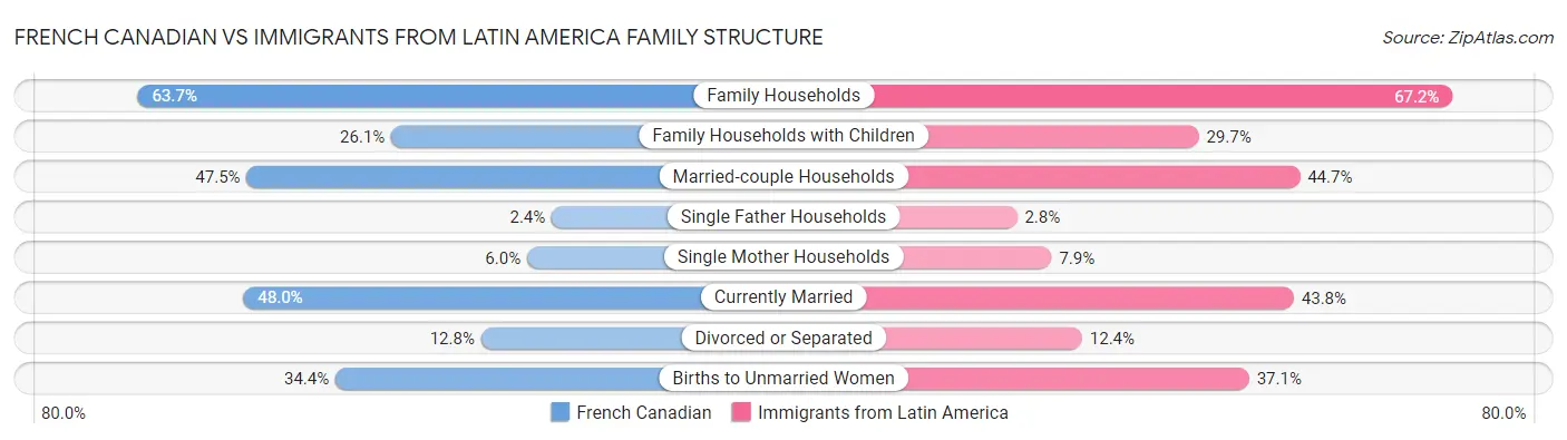 French Canadian vs Immigrants from Latin America Family Structure