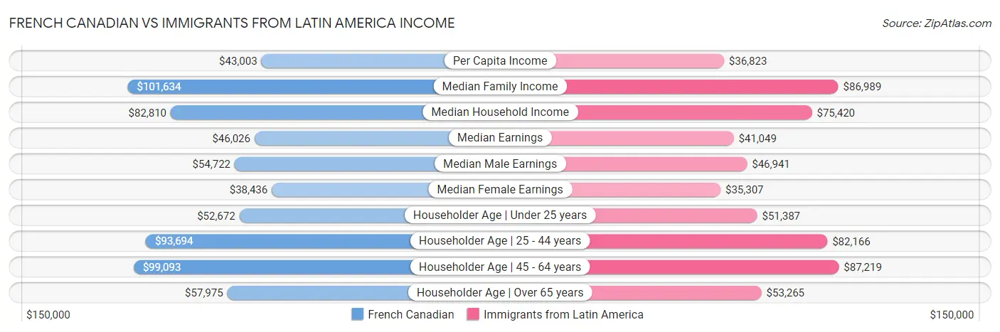 French Canadian vs Immigrants from Latin America Income