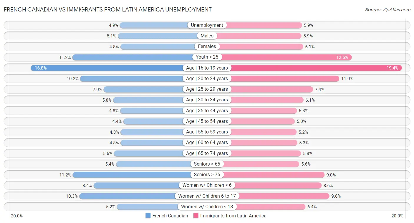 French Canadian vs Immigrants from Latin America Unemployment