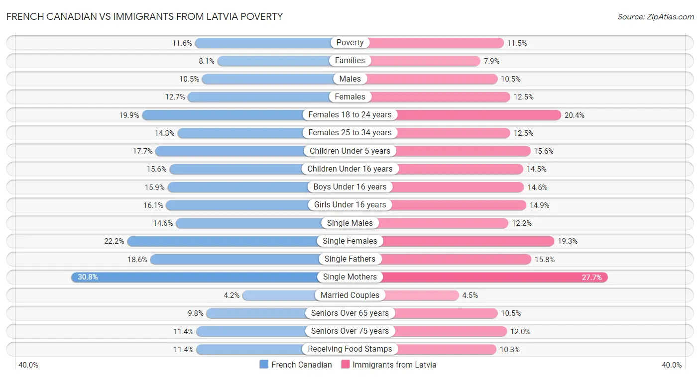 French Canadian vs Immigrants from Latvia Poverty