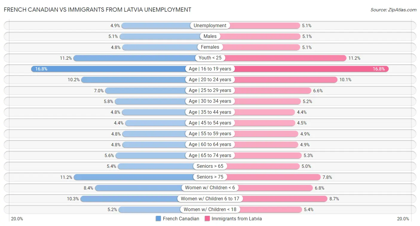 French Canadian vs Immigrants from Latvia Unemployment