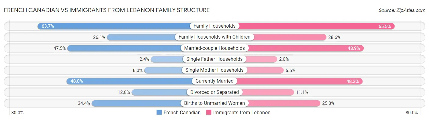 French Canadian vs Immigrants from Lebanon Family Structure
