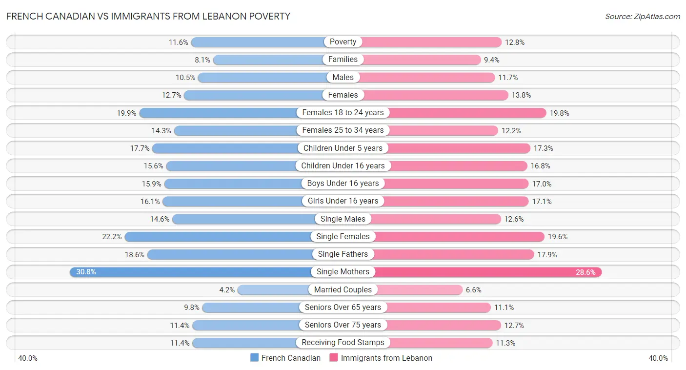 French Canadian vs Immigrants from Lebanon Poverty