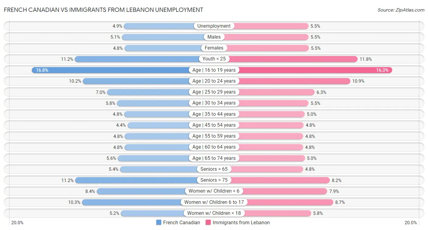 French Canadian vs Immigrants from Lebanon Unemployment