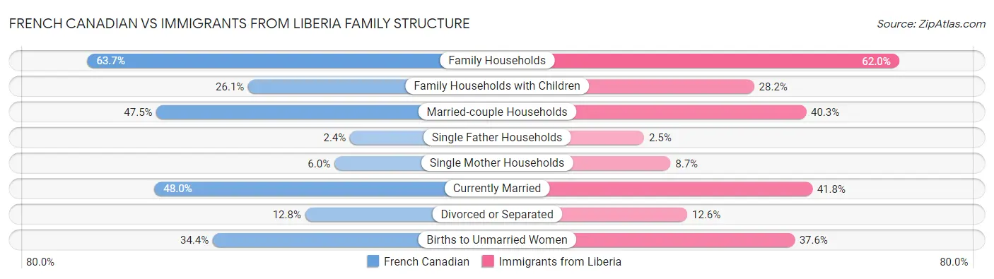 French Canadian vs Immigrants from Liberia Family Structure