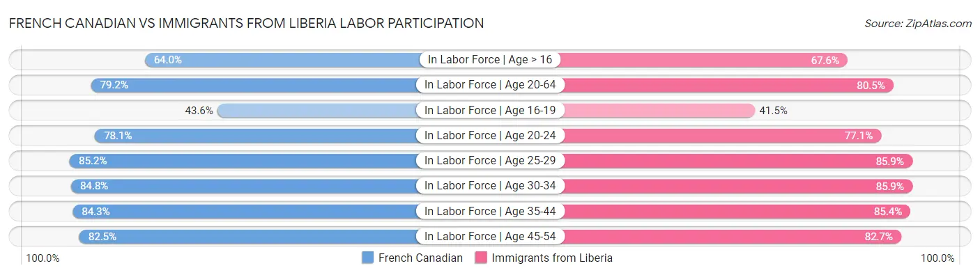 French Canadian vs Immigrants from Liberia Labor Participation