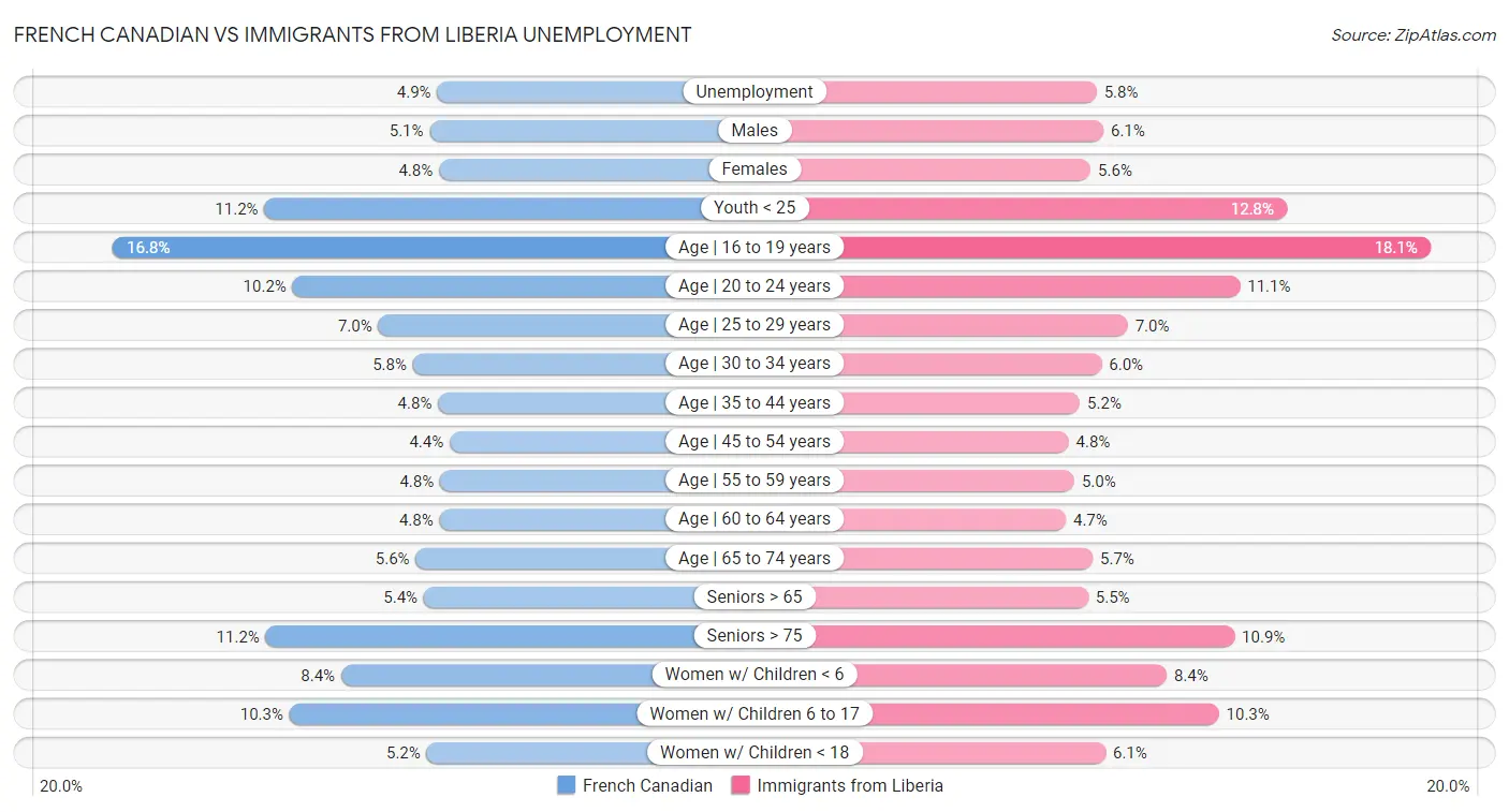 French Canadian vs Immigrants from Liberia Unemployment