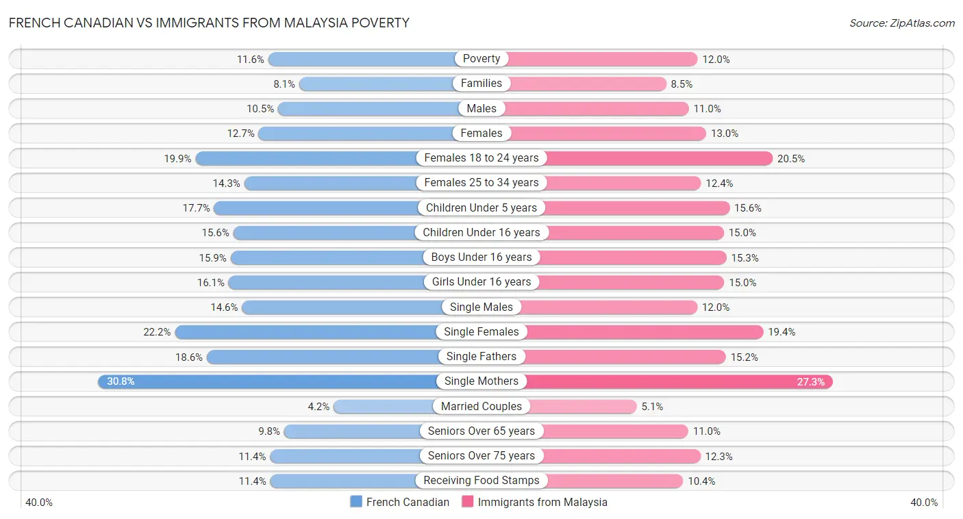 French Canadian vs Immigrants from Malaysia Poverty