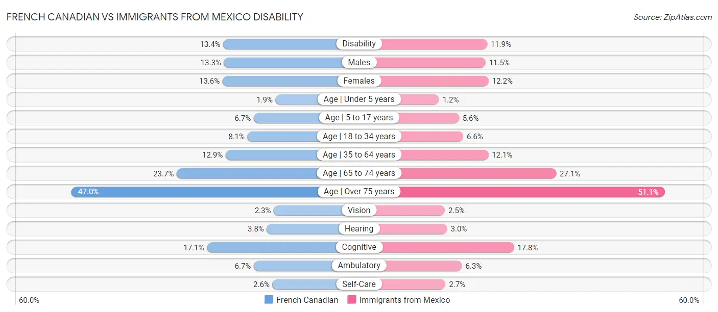 French Canadian vs Immigrants from Mexico Disability