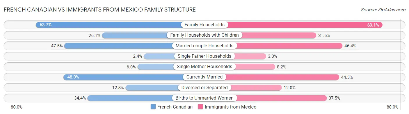 French Canadian vs Immigrants from Mexico Family Structure