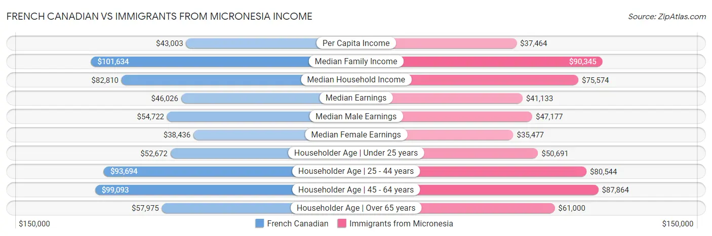 French Canadian vs Immigrants from Micronesia Income