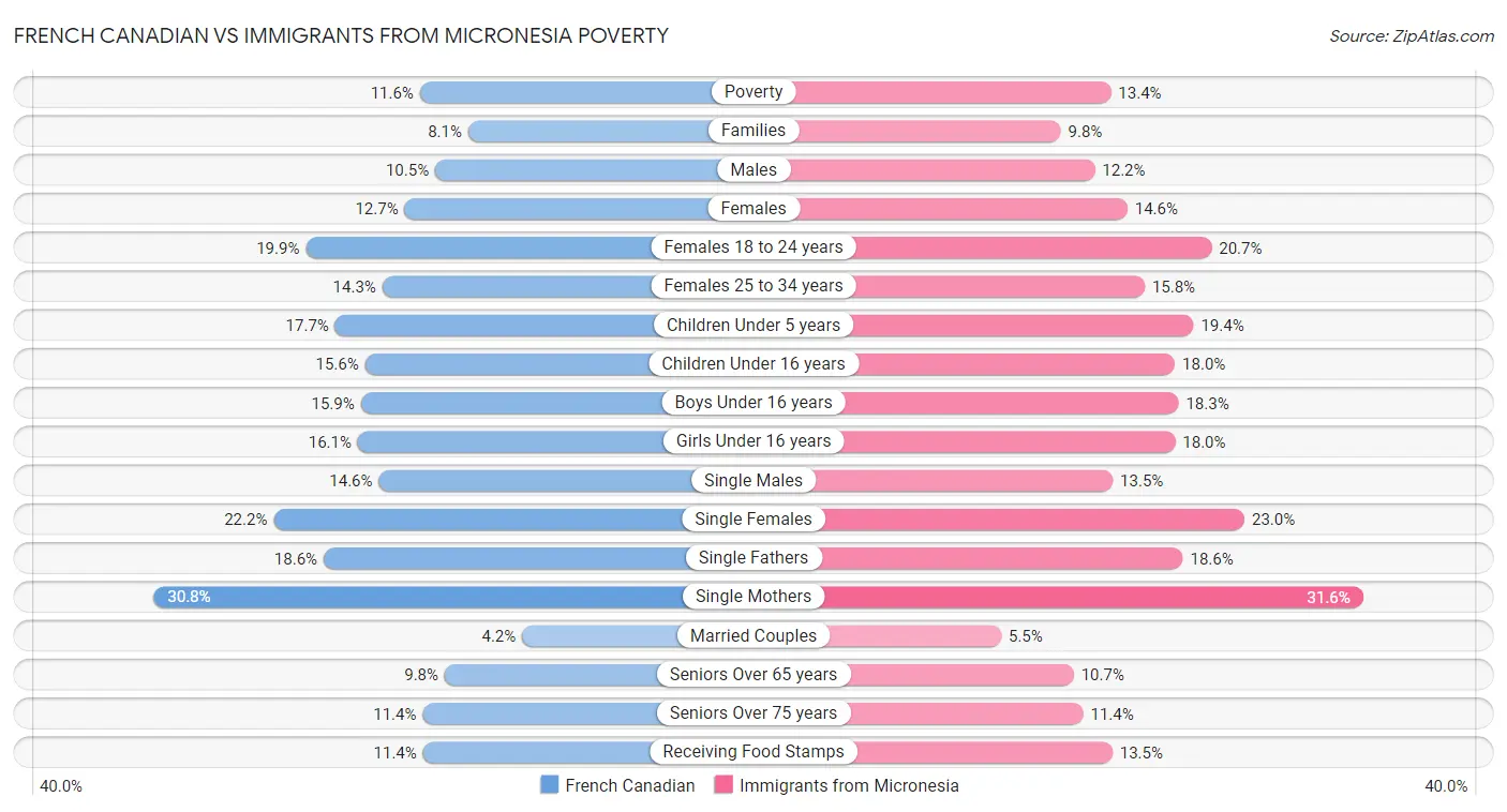 French Canadian vs Immigrants from Micronesia Poverty