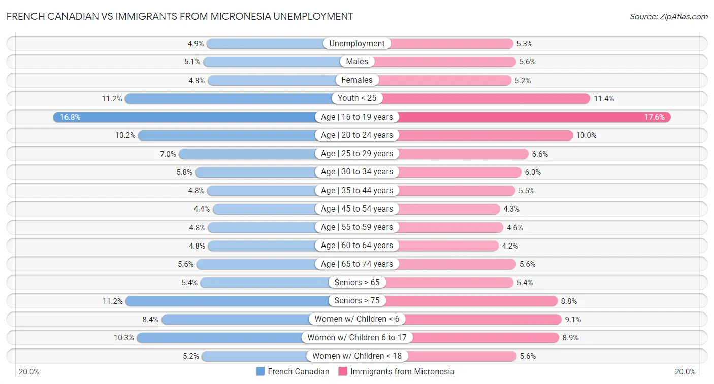 French Canadian vs Immigrants from Micronesia Unemployment