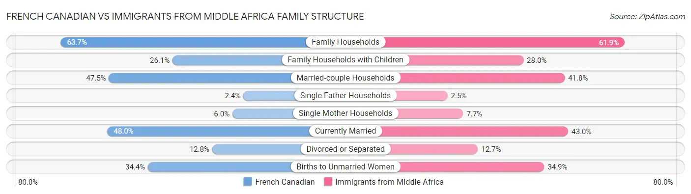 French Canadian vs Immigrants from Middle Africa Family Structure