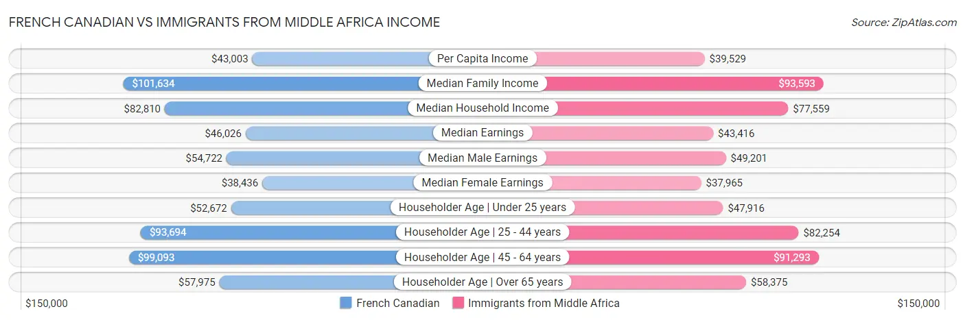 French Canadian vs Immigrants from Middle Africa Income