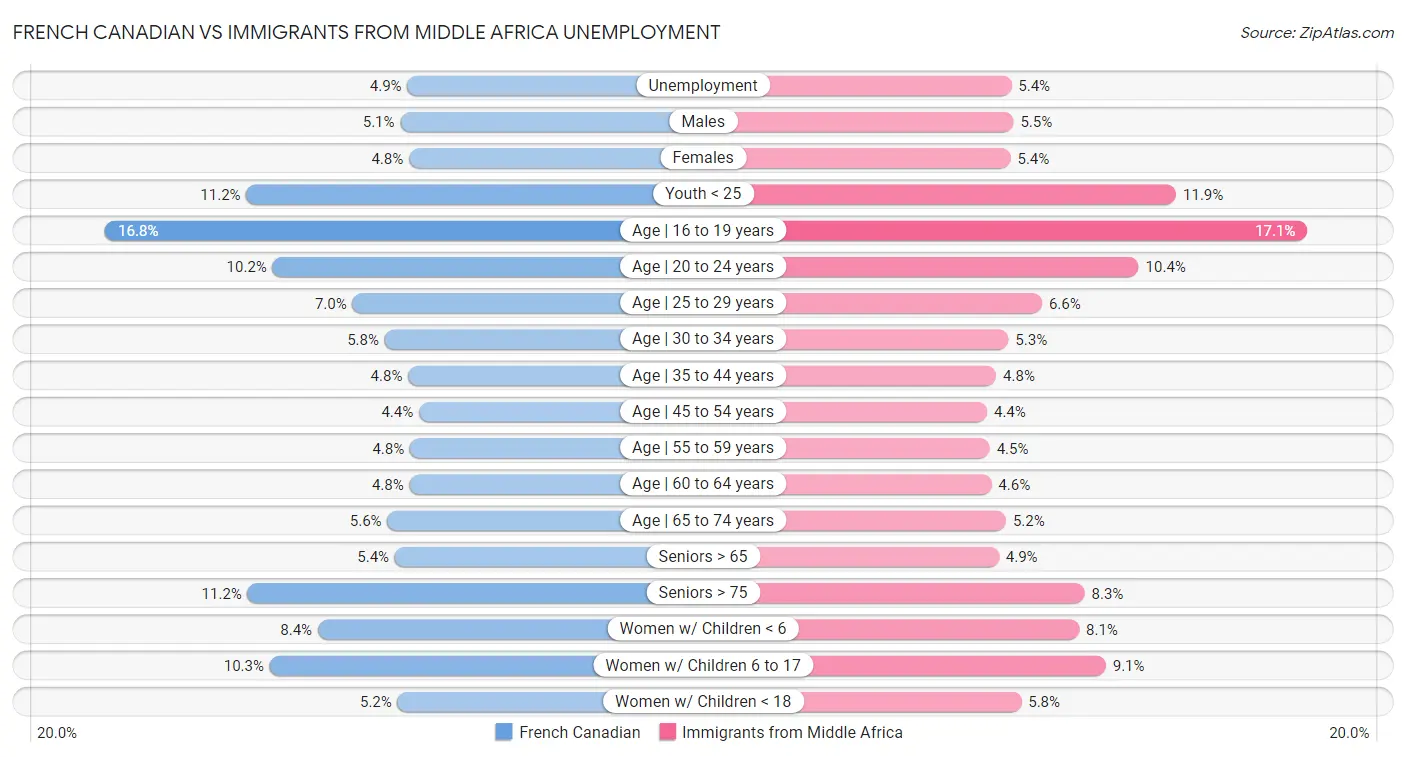 French Canadian vs Immigrants from Middle Africa Unemployment