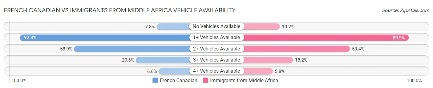 French Canadian vs Immigrants from Middle Africa Vehicle Availability
