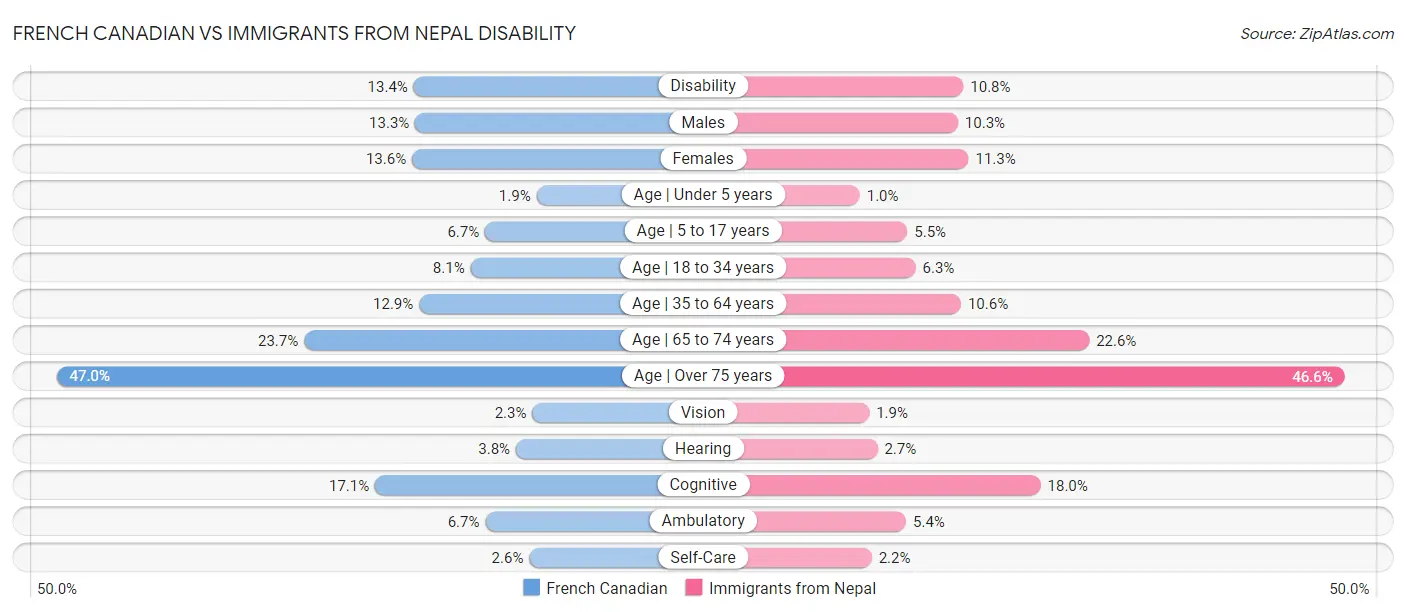 French Canadian vs Immigrants from Nepal Disability