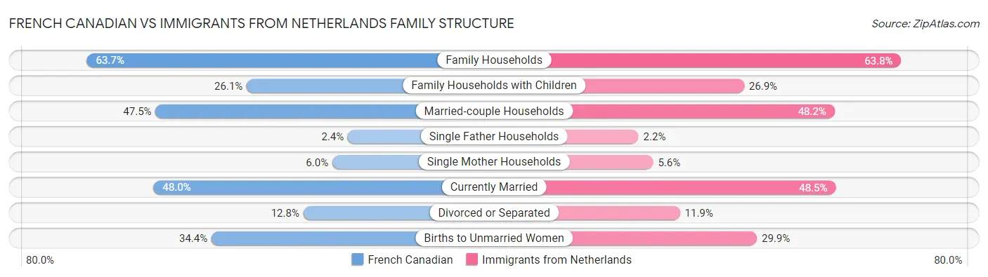 French Canadian vs Immigrants from Netherlands Family Structure