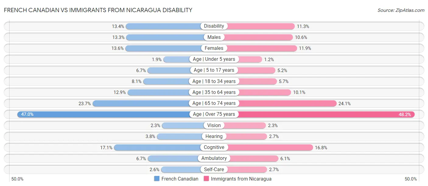 French Canadian vs Immigrants from Nicaragua Disability