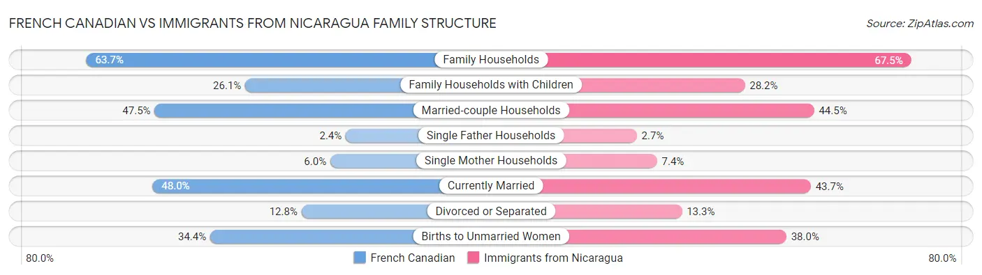 French Canadian vs Immigrants from Nicaragua Family Structure
