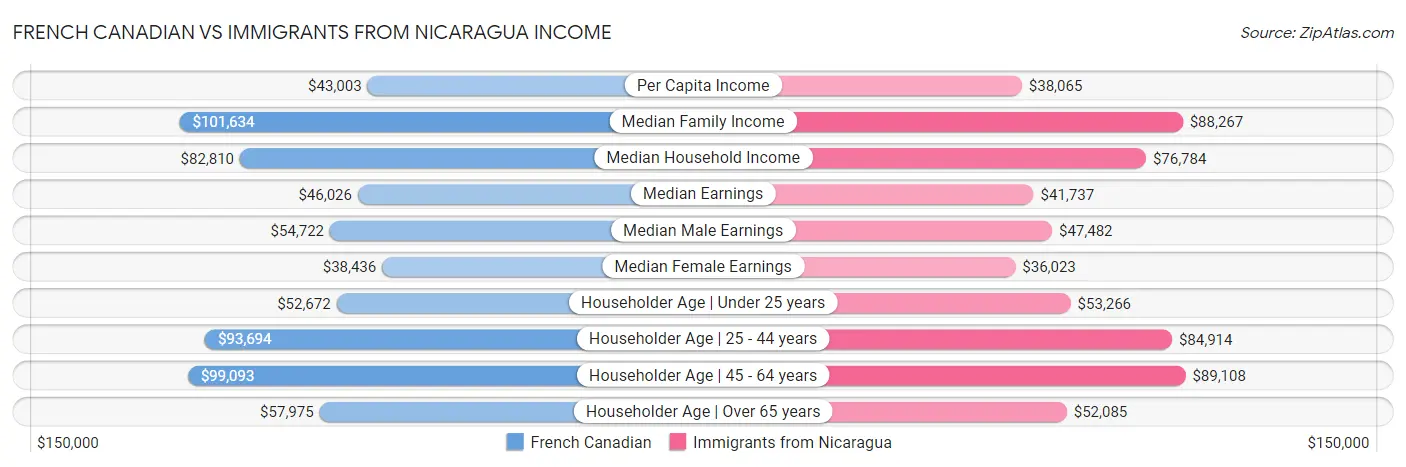 French Canadian vs Immigrants from Nicaragua Income