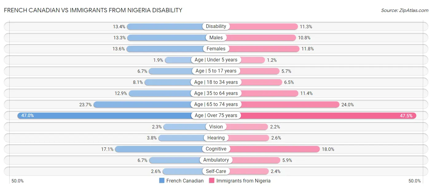 French Canadian vs Immigrants from Nigeria Disability