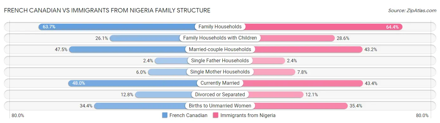 French Canadian vs Immigrants from Nigeria Family Structure
