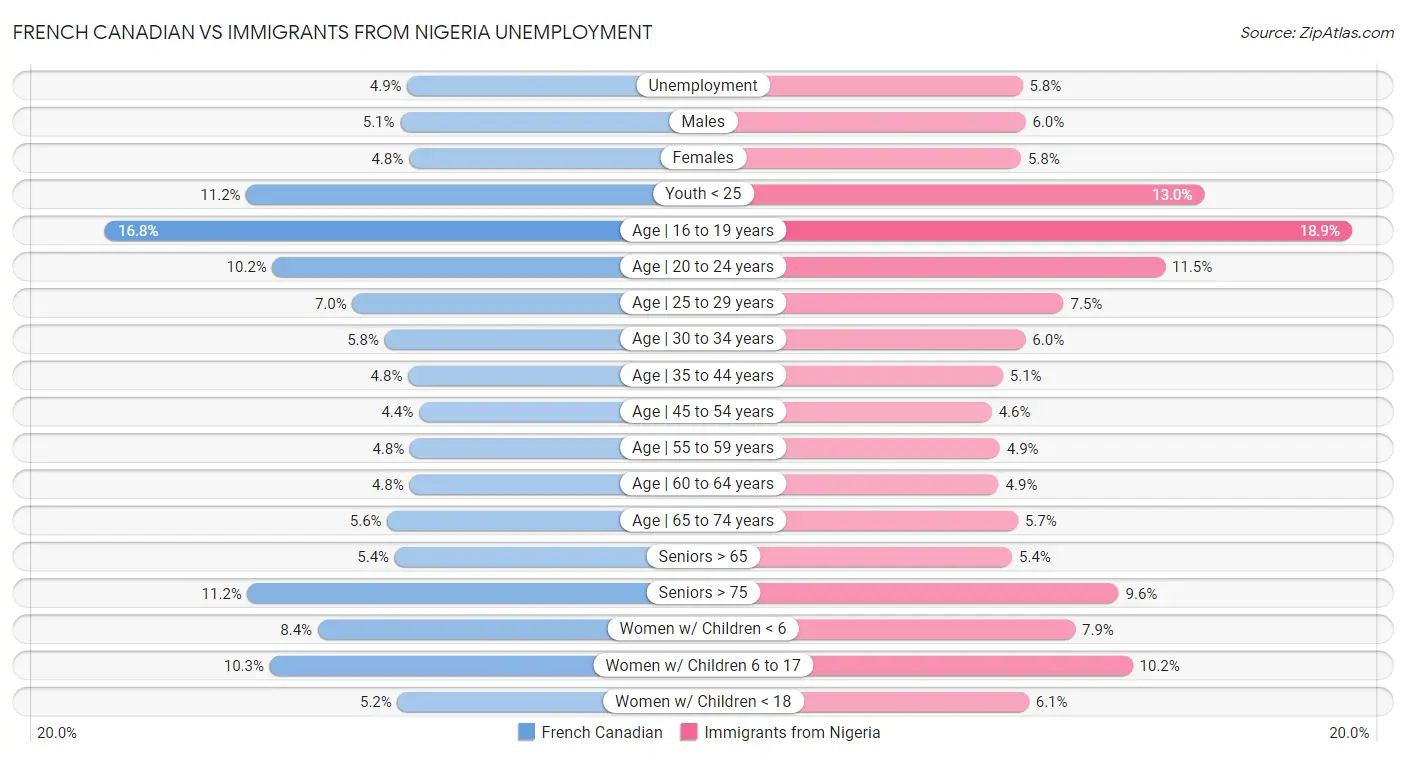 French Canadian vs Immigrants from Nigeria Unemployment
